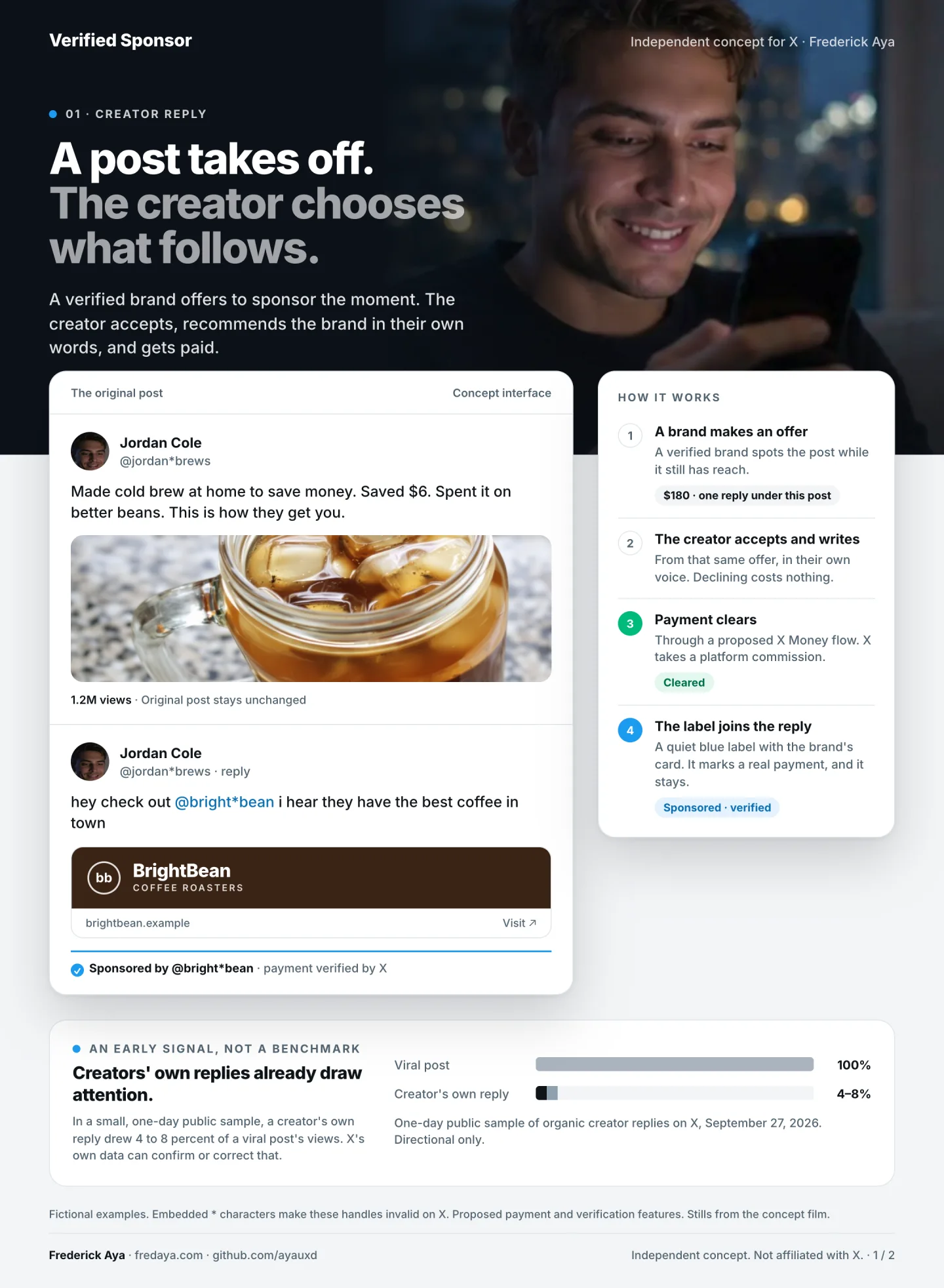 Page 1 of the concept. A fictional creator's viral cold brew post, then his own reply recommending a fictional coffee brand, with a brand card and a Sponsored by label marked payment verified. Beside it, the four steps from offer to label.
